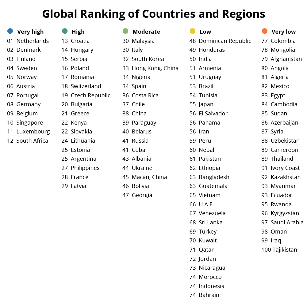 Global Ranking